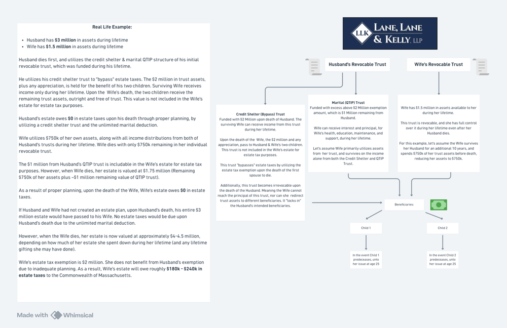 Credit Shelter Example