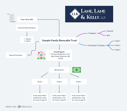 Sample Family Revocable Trust Diagram - Lane, Lane & Kelly