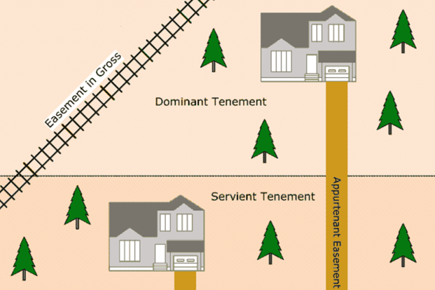 Common Real Estate Disputes - Know the Parties to an Easement