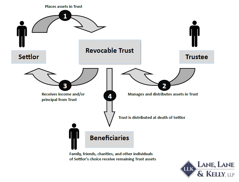 trust diagram fast