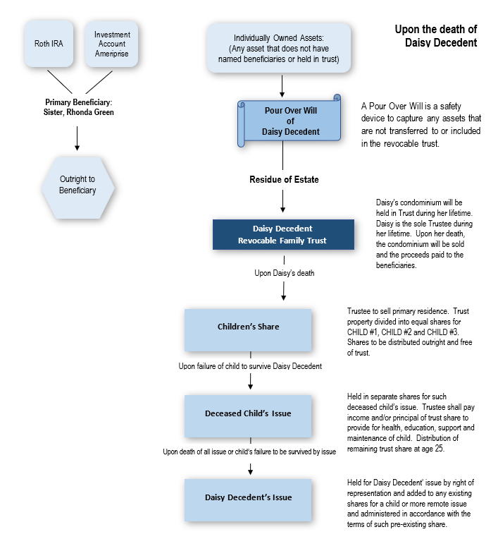 trust flowchart